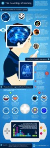 An infographic of your brain on gamesSource: The Neurology of Gaming