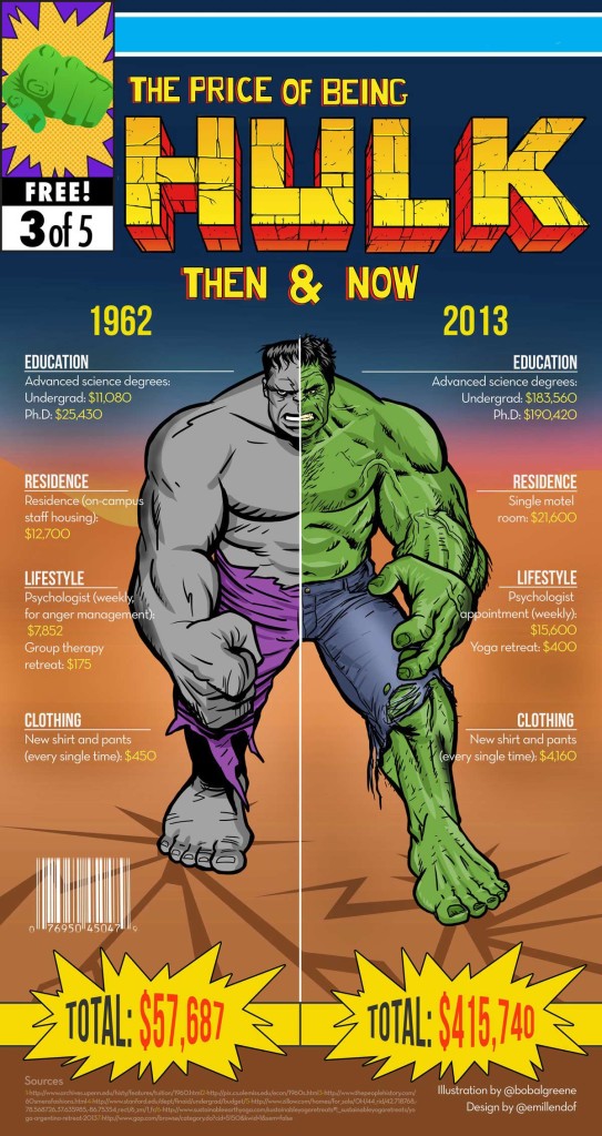 the-hulk-infographics-see-how-much-it-costs-to-be-the-hulk-in-2013-cost-of-becoming-a-incredible-hulk-543x1024